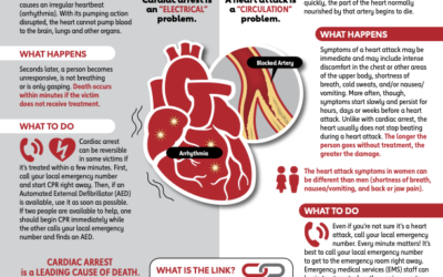 Cardiac Arrest vs. Heart Attack